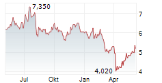 POLAR CAPITAL HOLDINGS PLC Chart 1 Jahr