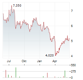 POLAR CAPITAL HOLDINGS Aktie Chart 1 Jahr