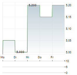 POLAR CAPITAL HOLDINGS Aktie 5-Tage-Chart