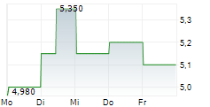 POLAR CAPITAL HOLDINGS PLC 5-Tage-Chart