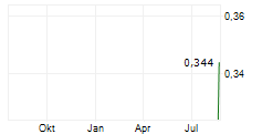 POLAR RESOURCES AS Chart 1 Jahr