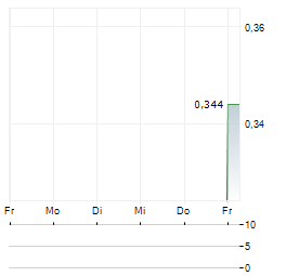 POLAR RESOURCES Aktie 5-Tage-Chart
