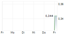 POLAR RESOURCES AS 5-Tage-Chart