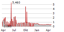 POLARCOOL AB Chart 1 Jahr