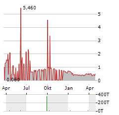 POLARCOOL Aktie Chart 1 Jahr