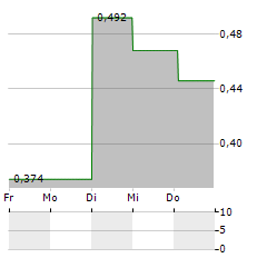 POLARCOOL Aktie 5-Tage-Chart