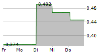 POLARCOOL AB 5-Tage-Chart