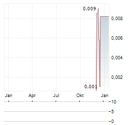 POLAREAN IMAGING Aktie Chart 1 Jahr