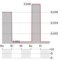 POLAREAN IMAGING Aktie 5-Tage-Chart