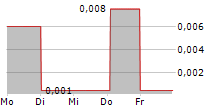 POLAREAN IMAGING PLC 5-Tage-Chart