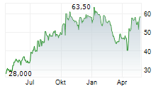 POLARIS INC Chart 1 Jahr