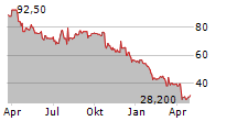 POLARIS INC Chart 1 Jahr