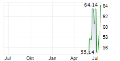 POLARIS INC Chart 1 Jahr