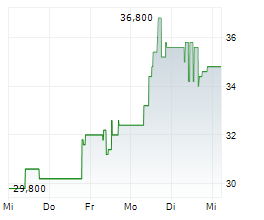 POLARIS INC Chart 1 Jahr