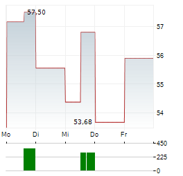 POLARIS Aktie 5-Tage-Chart