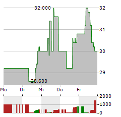 POLARIS Aktie 5-Tage-Chart