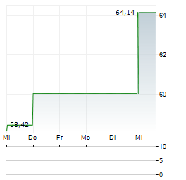 POLARIS Aktie 5-Tage-Chart