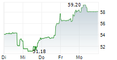 POLARIS INC 5-Tage-Chart