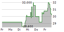 POLARIS INC 5-Tage-Chart