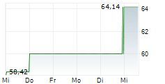 POLARIS INC 5-Tage-Chart