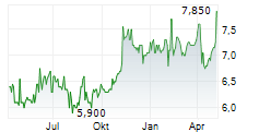 POLARIS MEDIA ASA Chart 1 Jahr