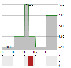 POLARIS MEDIA Aktie 5-Tage-Chart