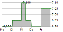 POLARIS MEDIA ASA 5-Tage-Chart