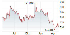 POLARIS RENEWABLE ENERGY INC Chart 1 Jahr