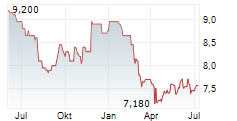 POLARIS RENEWABLE ENERGY INC Chart 1 Jahr