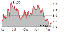 POLARIS RENEWABLE ENERGY INC Chart 1 Jahr