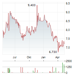 POLARIS RENEWABLE ENERGY Aktie Chart 1 Jahr