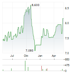 POLARIS RENEWABLE ENERGY Aktie Chart 1 Jahr