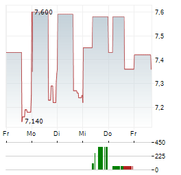 POLARIS RENEWABLE ENERGY Aktie 5-Tage-Chart