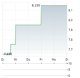 POLARIS RENEWABLE ENERGY Aktie 5-Tage-Chart