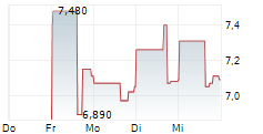 POLARIS RENEWABLE ENERGY INC 5-Tage-Chart