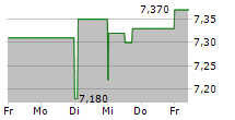 POLARIS RENEWABLE ENERGY INC 5-Tage-Chart