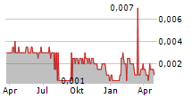 POLARX LIMITED Chart 1 Jahr