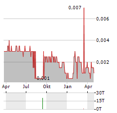 POLARX Aktie Chart 1 Jahr