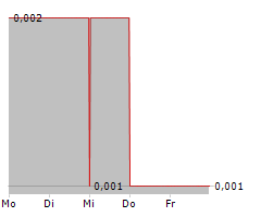 POLARX LIMITED Chart 1 Jahr