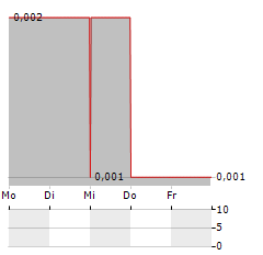 POLARX Aktie 5-Tage-Chart