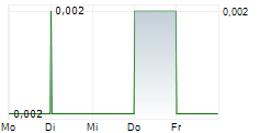 POLARX LIMITED 5-Tage-Chart