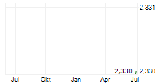 POLARYX THERAPEUTICS INC Chart 1 Jahr