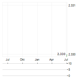 POLARYX THERAPEUTICS Aktie Chart 1 Jahr