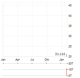 POLARYX THERAPEUTICS Aktie Chart 1 Jahr