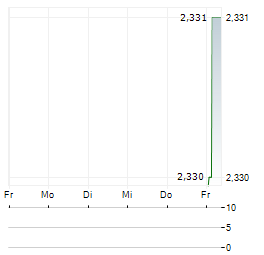 POLARYX THERAPEUTICS Aktie 5-Tage-Chart
