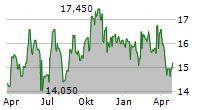 POLENERGIA SA Chart 1 Jahr