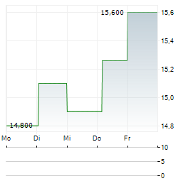 POLENERGIA Aktie 5-Tage-Chart