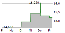 POLENERGIA SA 5-Tage-Chart