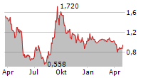 POLESTAR AUTOMOTIVE HOLDING UK PLC ADR Chart 1 Jahr