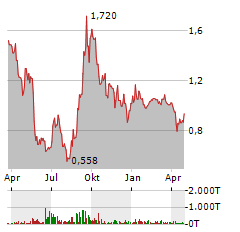 POLESTAR AUTOMOTIVE HOLDING UK PLC ADR Jahres Chart